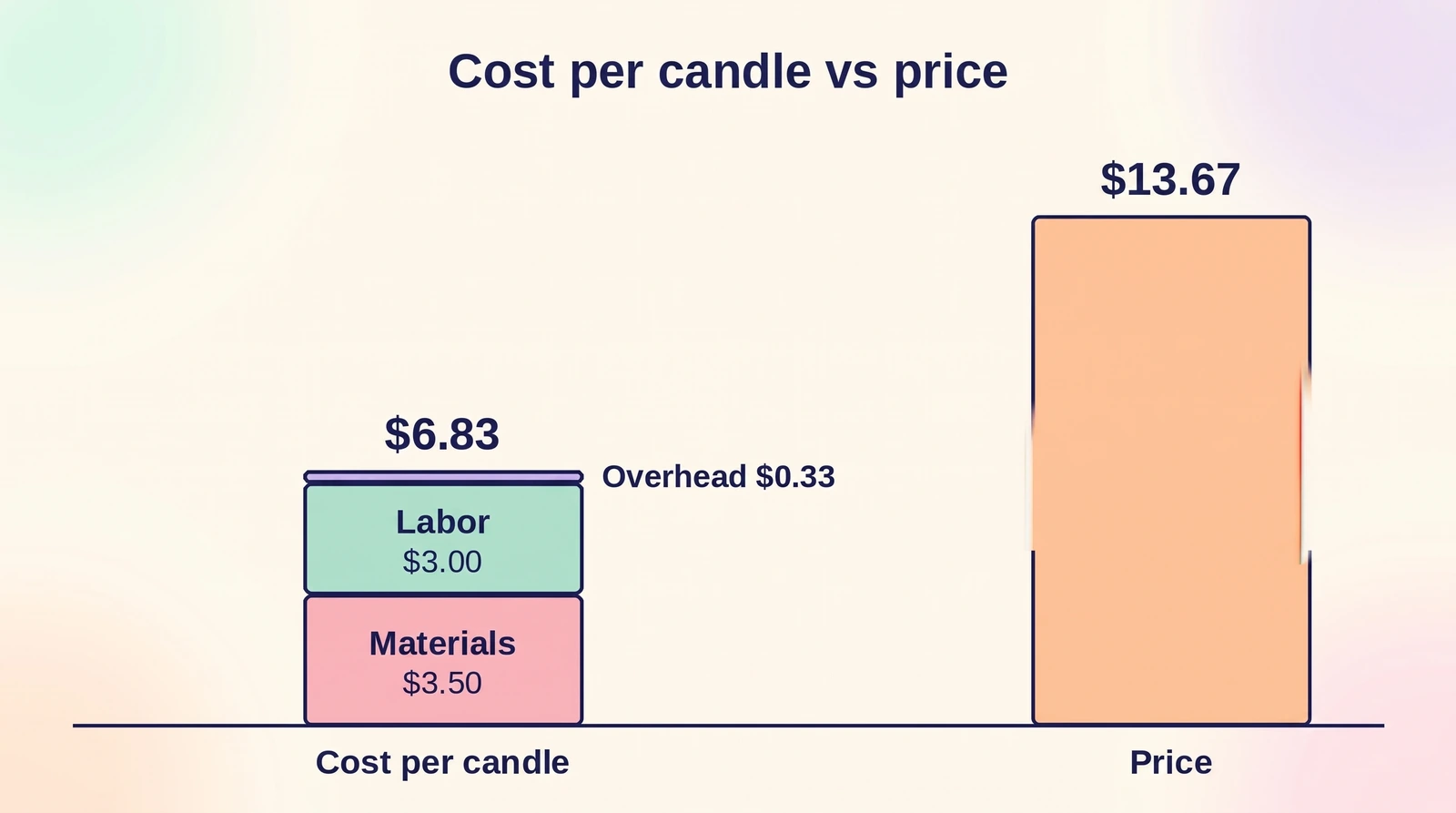 A $6.83 candle cost split into materials $3.50, labor $3.00 and overhead $0.33, next to the $13.67 price