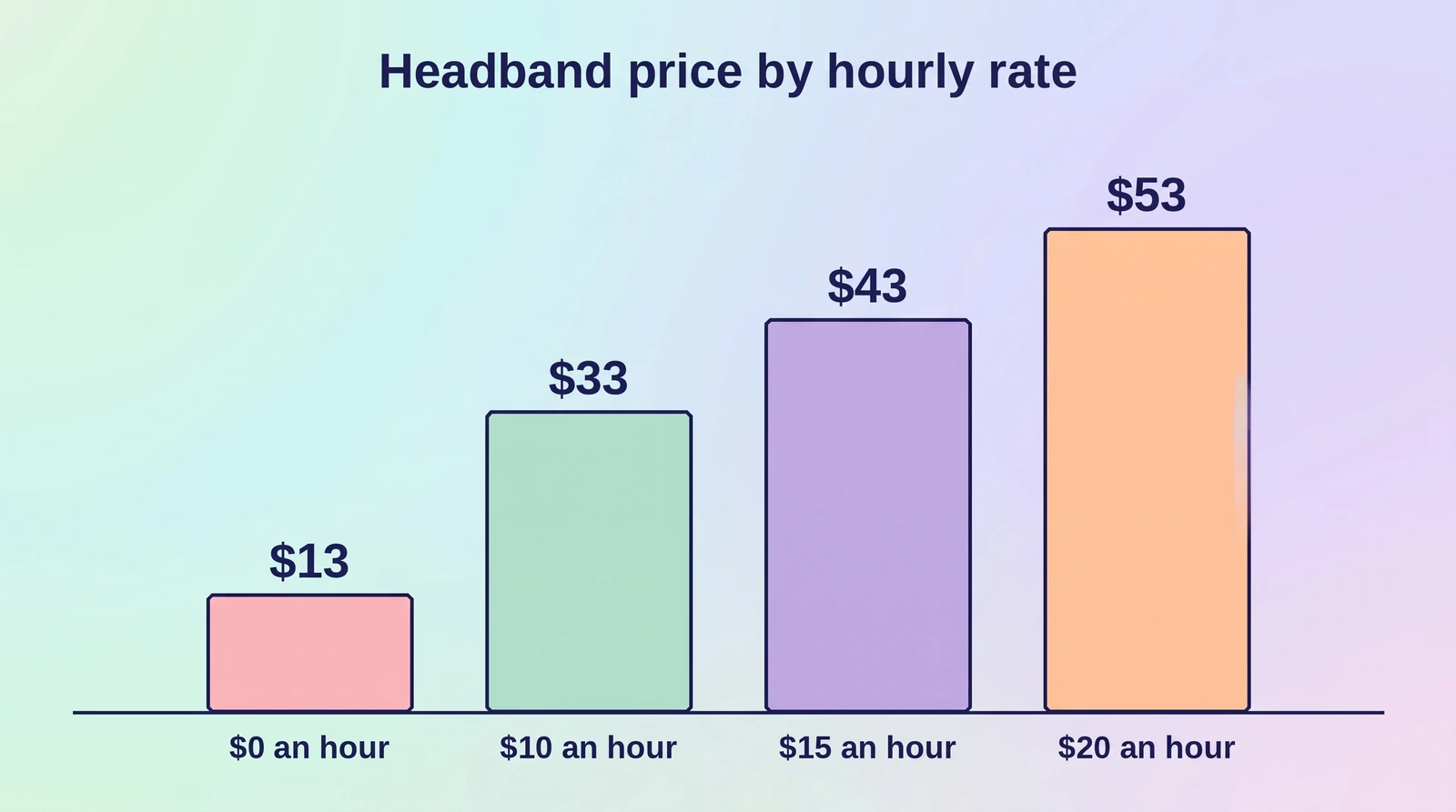 Headband prices at hourly rates of $0, $10, $15 and $20: $13, $33, $43 and $53