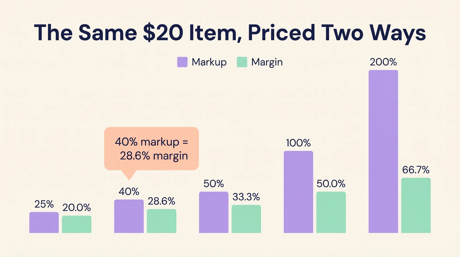 Markup against margin for a $20 item: 25%, 40%, 50%, 100% and 200% markup with the margin each one gives