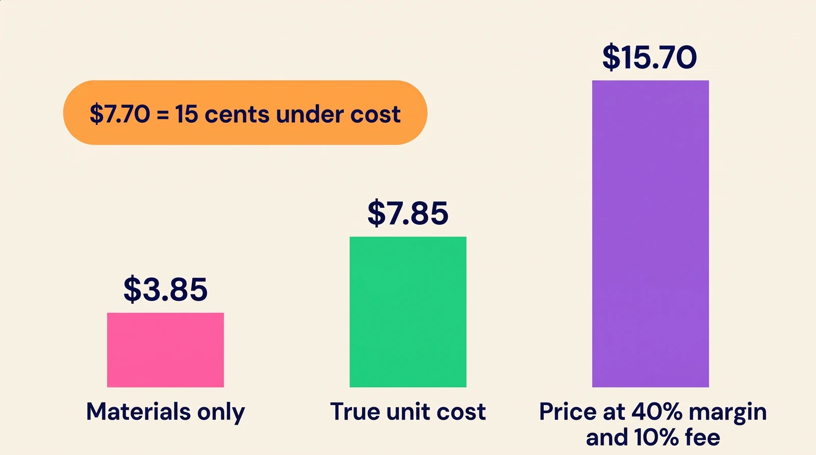 Materials-only price of $7.70 compared with the true unit cost of $7.85 and the $15.70 price