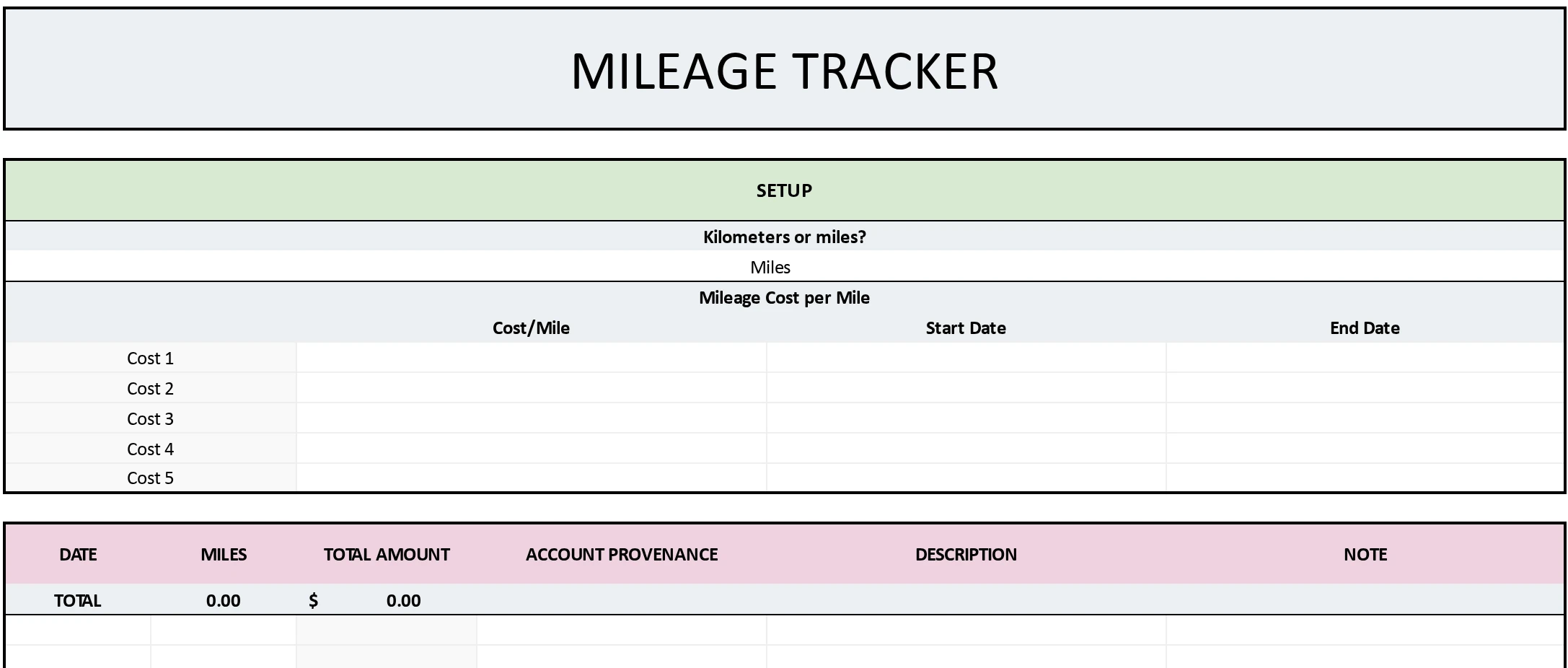 Blank, ready-to-use mileage tracker tab with a setup block for cost per mile and an empty log for date, miles, total amount, description and note